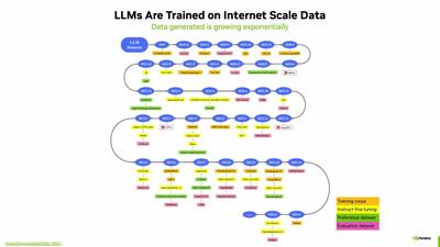 Data Processing at Scale for Training LLMs
