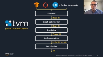 Achieve Best Inference Performance on NVIDIA GPUs by Combining TensorRT with TVM Compilation Using SageMaker Neo