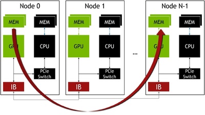 Multi-GPU Programming Models