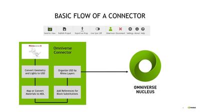 Making a Connector for Omniverse